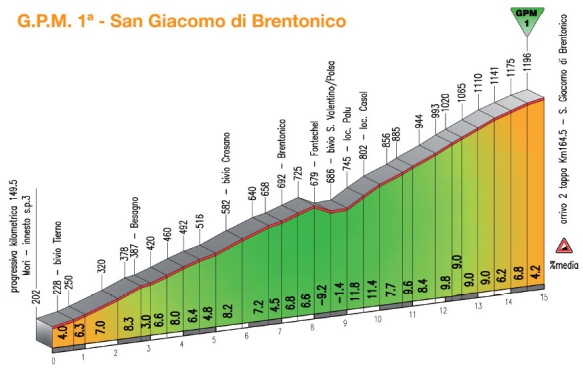 Giro del Trentino 2014 (2HC) Salitafinale-tappa-2