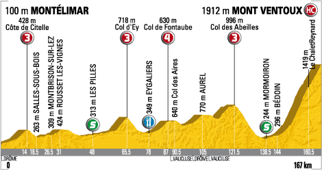 La principal apuesta de la organización este año: final en el Mont Ventoux en la 20ª jornada, aunque en una etapa bastante "normalita", sin ningún otro gran puerto.