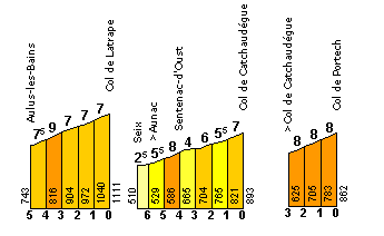 Col de Latrape, Col de Catchauregue y Col de Portech