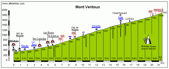El durísimo Mont Ventoux será la última gran ascensión del Tour 2009. Click para ver una descripción detallada del puerto.