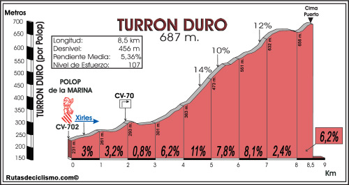 La trampa de Turrón Duro, con un tramo central de 4,3 km al 8,% ... y un km entero por encima del 11%.