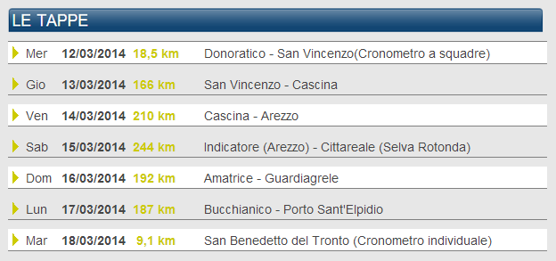Listado etapas Tirreno 2014