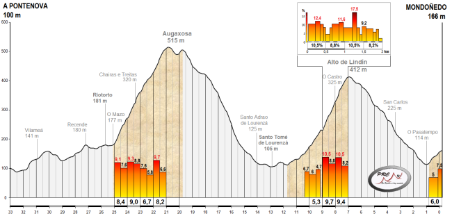 Detalle del final de etapa desde A Pontenova hasta Mondoñedo.